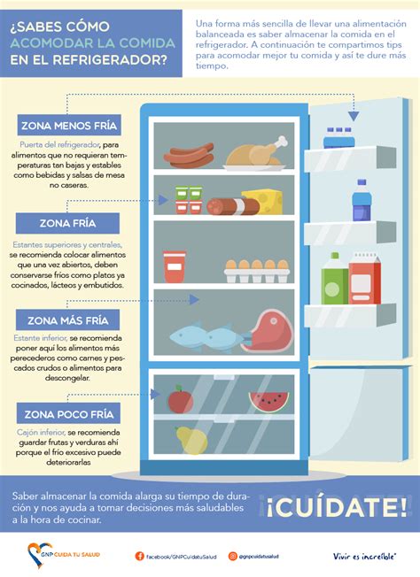 esquema o infografía sobre el almacenamiento correcto de la mantequilla en el refrigerador
