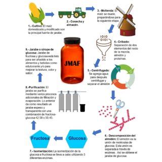 Diagrama de flujo del proceso de producción del jarabe de maíz de alta fructosa