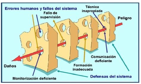 Ilustración esquemática del Modelo del Queso Suizo con múltiples rebanadas apiladas y agujeros alineados para mostrar la ruta de un accidente.