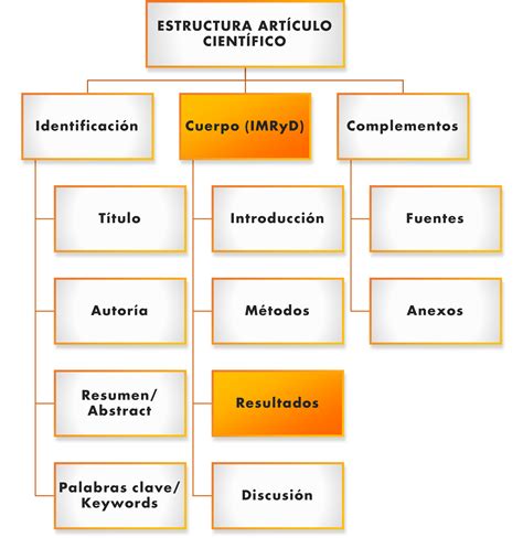 Esquema comparativo entre artículo de opinión, ensayo y artículo científico según su estructura y propósito
