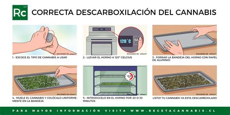 Diagrama explicativo del proceso de descarboxilación del cannabis.