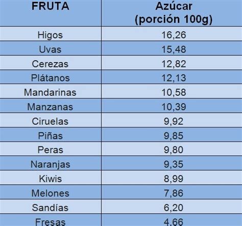 Tabla comparativa del contenido de azúcar en diferentes frutas