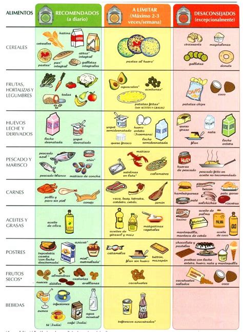 Tabla comparativa de alimentos beneficiosos y perjudiciales para el colesterol y los triglicéridos.