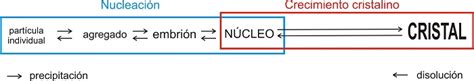 Esquema de la formación de cristales de cera en el aceite a bajas temperaturas