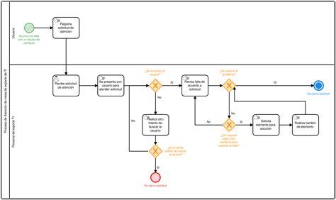 Diagrama de flujo del proceso de desparafinación en aceites comestibles