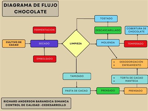 Esquema de funcionamiento de una cascada de chocolate, mostrando el flujo de chocolate y los componentes clave como la resistencia y el motor.