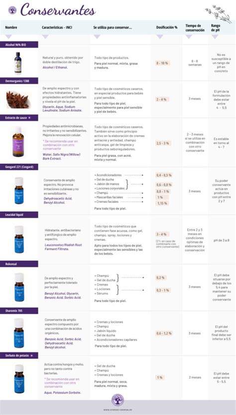 Tabla comparativa de la eficacia de diferentes conservantes alimentarios