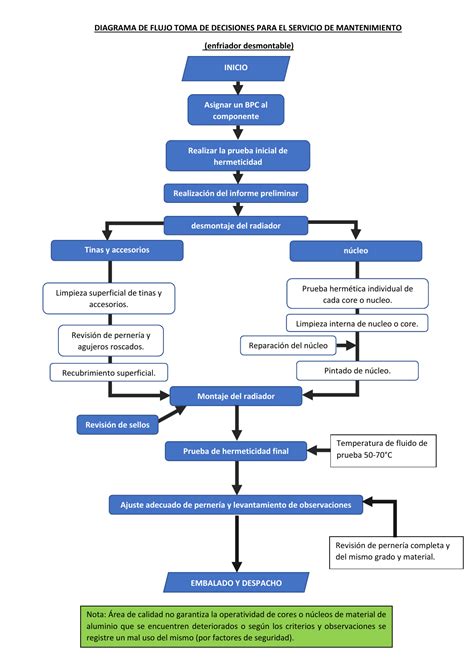 Diagrama de flujo para la toma de decisiones en el uso responsable de antibióticos en granjas avícolas