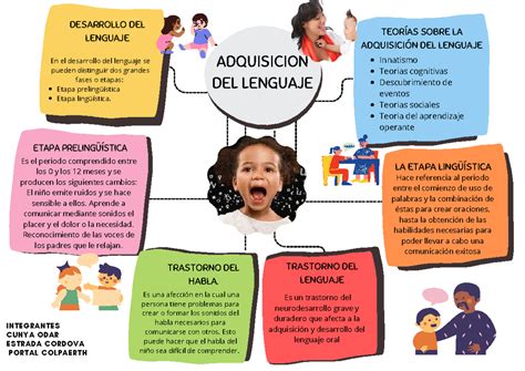 Esquema sobre la metodología de adquisición natural de una lengua en niños