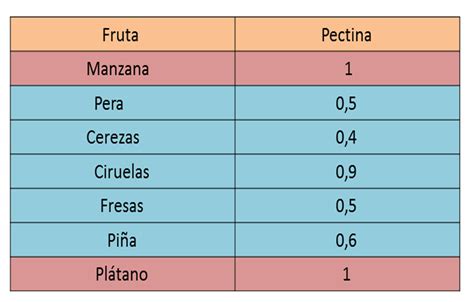 Infografía sobre el contenido de pectina en diferentes frutas
