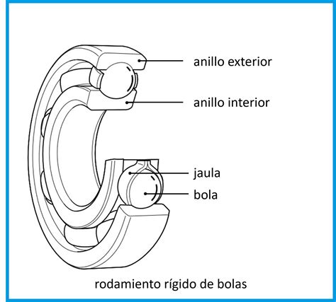 Esquema de las partes de un rodamiento y posibles puntos de falla