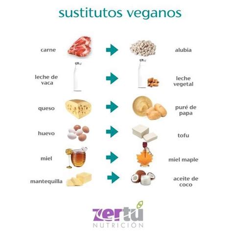 Infografía mostrando diferentes sustitutos veganos para huevos y mantequilla en repostería.