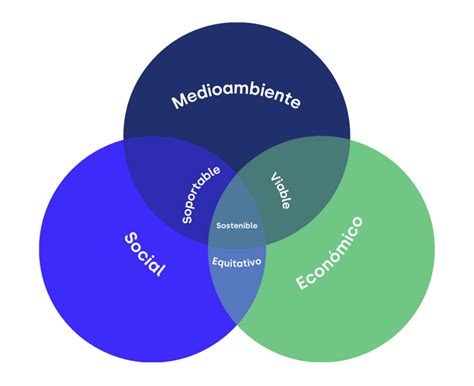 Esquema de los pilares de innovación alimentaria apoyados por Corfo: tecnología, sostenibilidad y valor agregado.