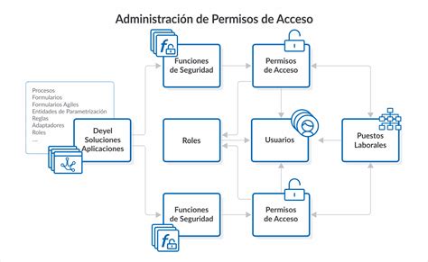 Esquema de permisos de acceso que solicitan las aplicaciones fraudulentas