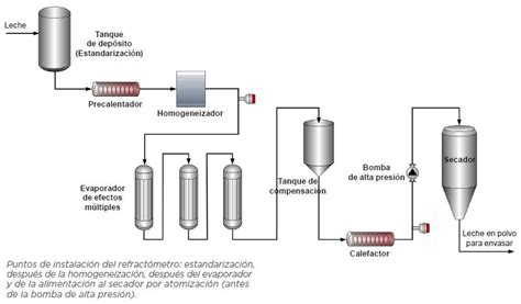 esquema del proceso de producción industrial de leche evaporada
