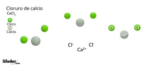 Esquema de la estructura molecular del cloruro de calcio (CaCl₂) y su forma física en escamas