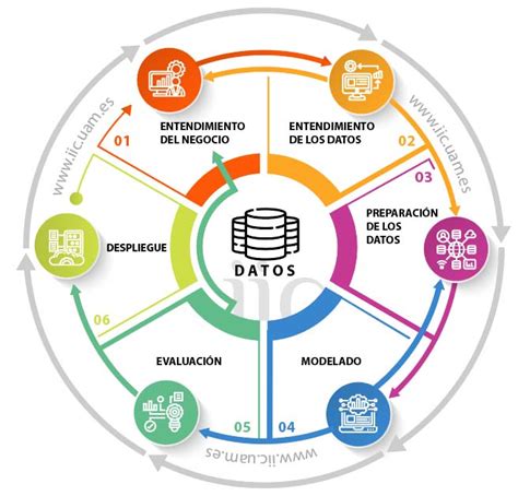 Diagrama de flujo del proceso CRISP-DM aplicado a datos gastronómicos