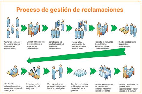 Infografía del proceso de gestión de reclamos: recepción, investigación, solución, seguimiento