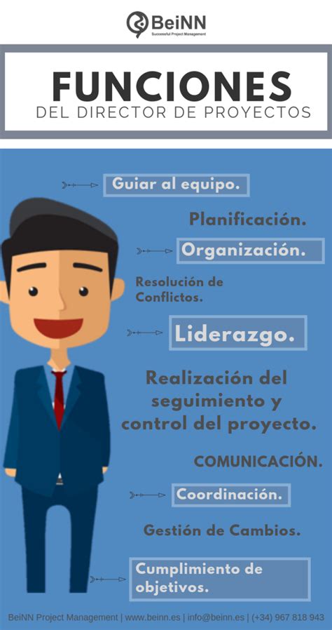 Esquema de las funciones de un gestor de equipos, mostrando liderazgo, comunicación y apoyo