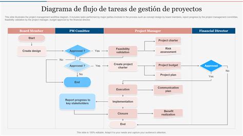 Diagrama de flujo para la asignación de tareas en un equipo