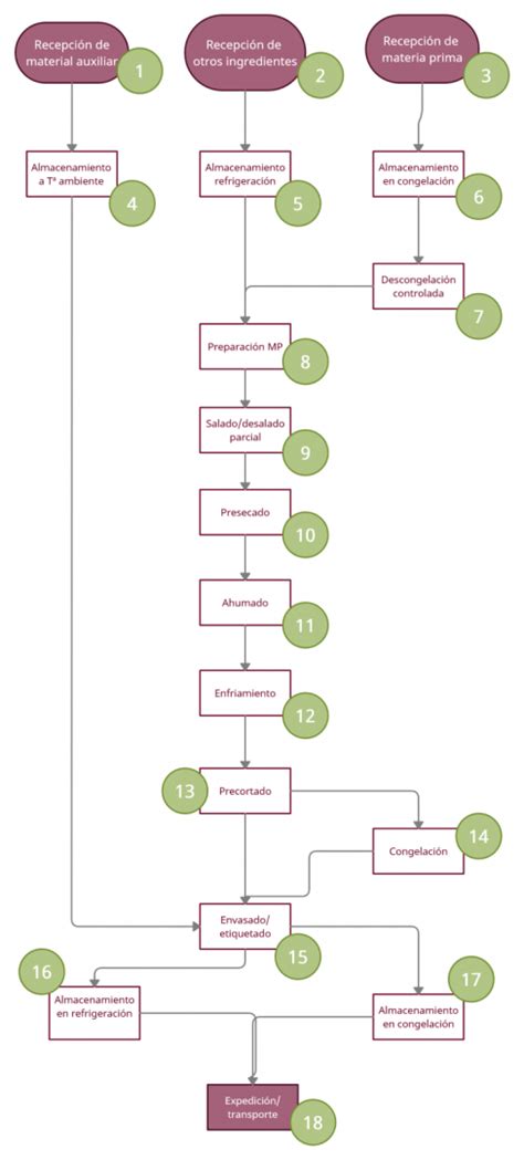 Ejemplo de diagrama de flujo APPCC para un producto alimentario