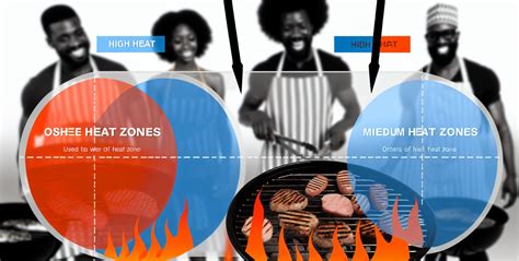 Ilustración mostrando las diferentes zonas de calor en una parrilla a gas (directo e indirecto).