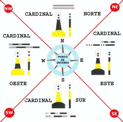 Diagrama completo de boyas cardinales mostrando sus colores, marcas de tope y patrones de luz intermitente