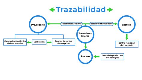 Esquema de trazabilidad y certificaciones internacionales aplicadas al salmón desde el cultivo hasta la exportación.