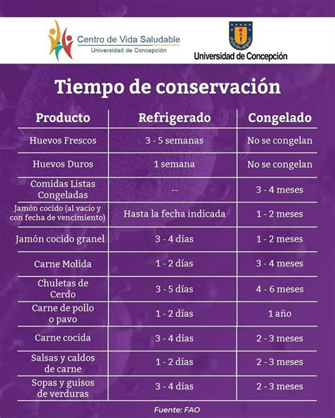 Tabla comparativa de tiempos de conservación de diferentes alimentos en el congelador