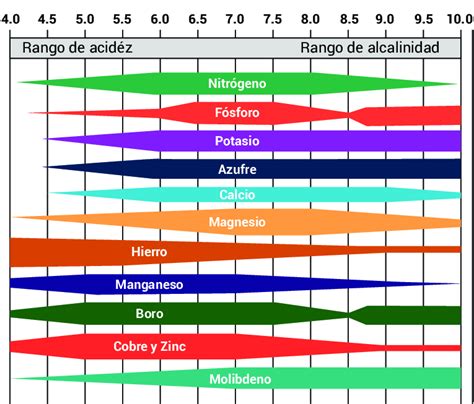 Tabla comparativa de la disponibilidad de diferentes micronutrientes en función del pH del suelo