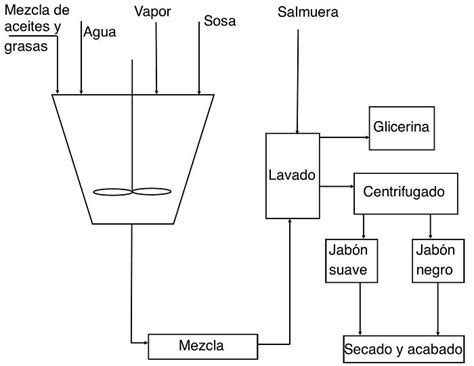 Diagrama de flujo simplificado del proceso de saponificación para hacer jabón artesanal.