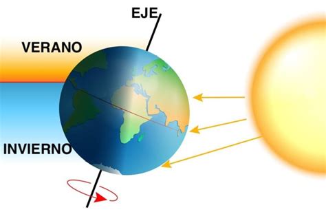 Esquema de la inclinación del eje terrestre respecto al Sol y su impacto en las estaciones