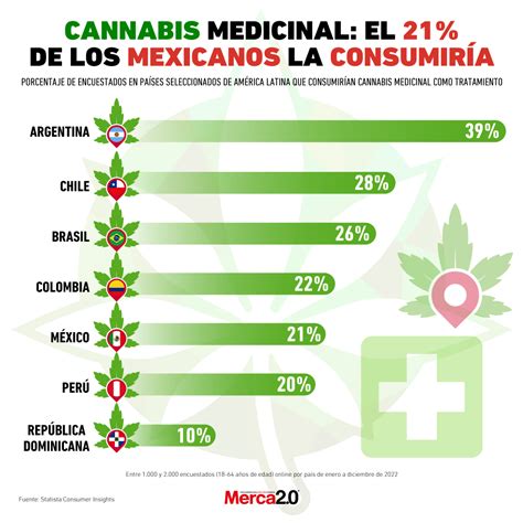 Gráfico comparativo de efectos entre marihuana medicinal y opioides