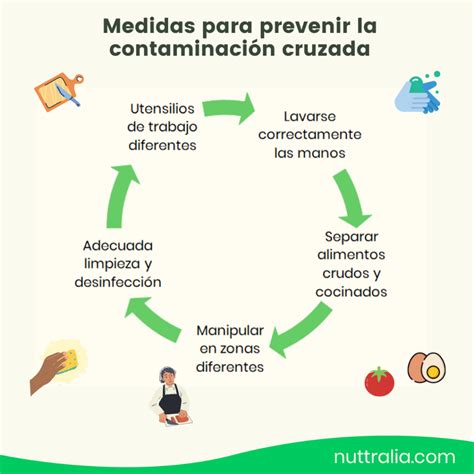Infografía sobre cómo organizar la cocina para evitar la contaminación cruzada