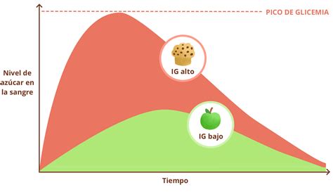 Esquema que muestra el ciclo: Estrés -> Consumo de azúcar/harinas -> Pico de glucosa -> Caída de energía -> Ansiedad y depresión.