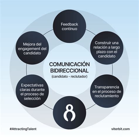 Esquema de comunicación bidireccional efectiva en una organización