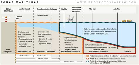Esquema de las Zonas Económicas Exclusivas (ZEE) y áreas de pesca en el Pacífico Sur