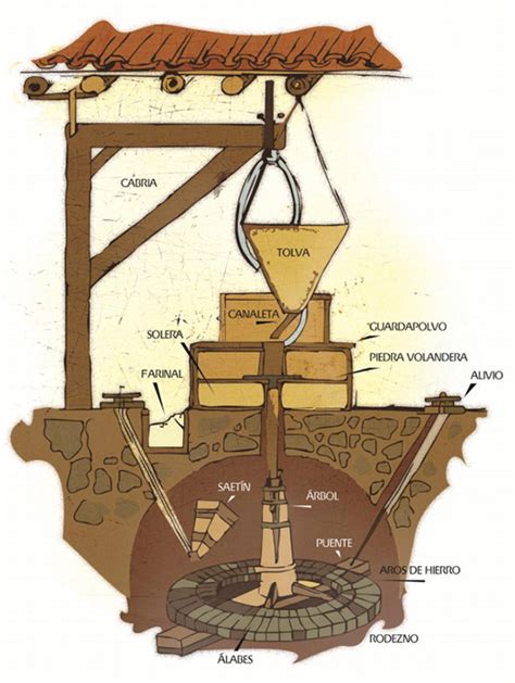 ilustración de un molino hidráulico colonial español