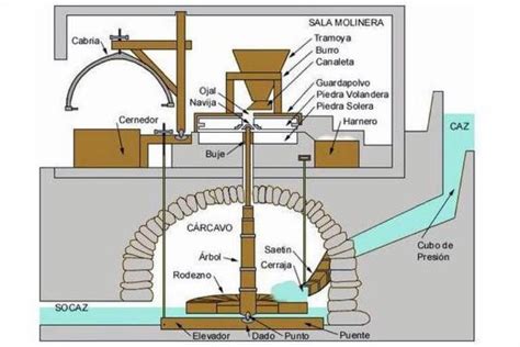 reconstrucción artística de un molino de rodezno en funcionamiento