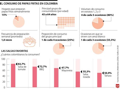 Gráfico mostrando la evolución del consumo de papas fritas antes, durante y después de la pandemia de COVID-19