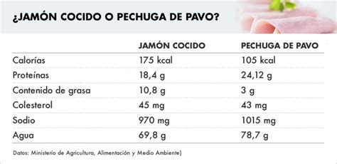 Diagrama nutricional comparativo: pechuga de pavo vs. muslo de pavo, destacando contenido de proteína y grasa.