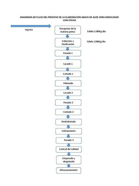 Diagrama de flujo del proceso de elaboración de tallarines con amaranto.