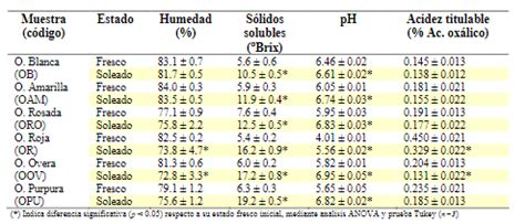 Tabla comparativa de las propiedades fisicoquímicas y sensoriales de los diferentes tratamientos de tallarines.