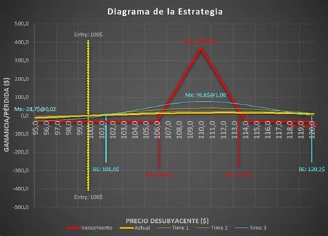Diagrama de la estrategia combinada de opciones