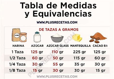 tabla comparativa de diferentes ingredientes con sus medidas en tazas y peso en gramos