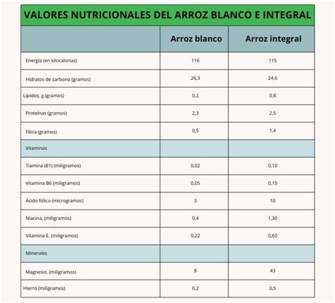 Tabla comparativa de nutrientes entre arroz blanco, arroz integral y arroz yamani (por 100g cocido)