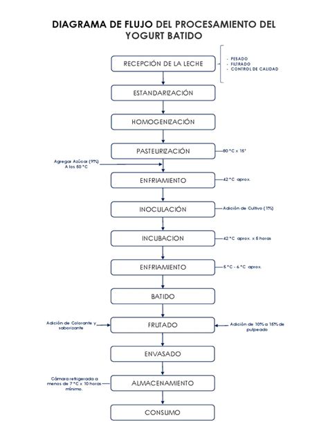 diagrama de flujo del proceso de elaboración del yogurt