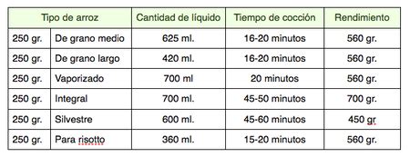 Infografía: Proporciones de agua y tiempo de cocción para arroz bomba