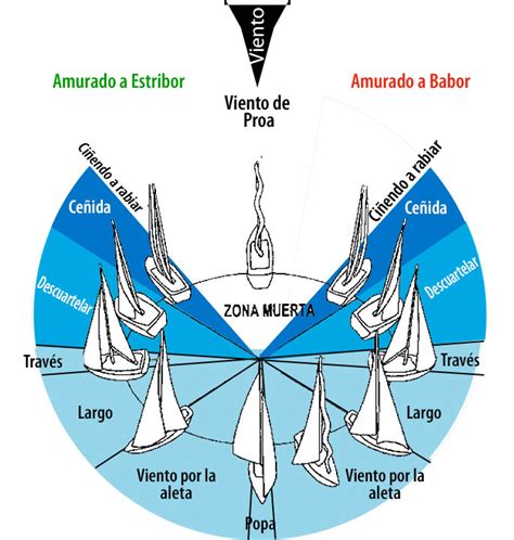 Esquema de un velero con sus velas orientadas para ceñir el viento