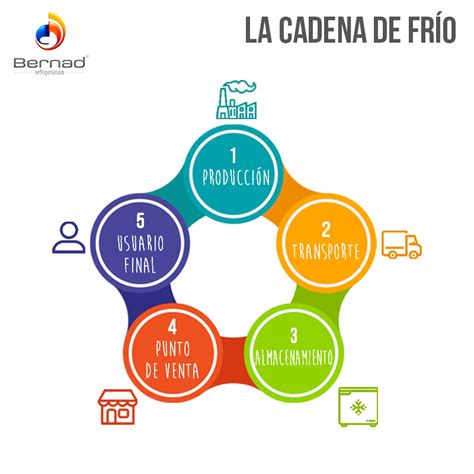Diagrama de flujo mostrando la cadena de frío en la industria pesquera y los puntos críticos de control.